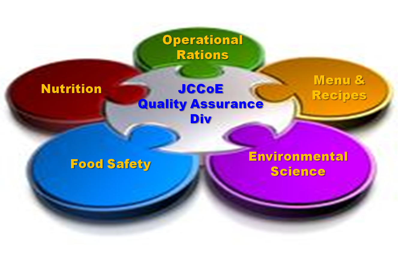Five circles contected to a center hub labeled JCCoE Quality Assurance Div, with the outer circles being: Operational Rations, Menu & Recipes, Enviromental Science, Food Safety, and Nutrition.